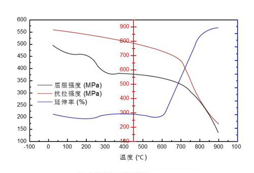 耐蝕、耐高溫合金管